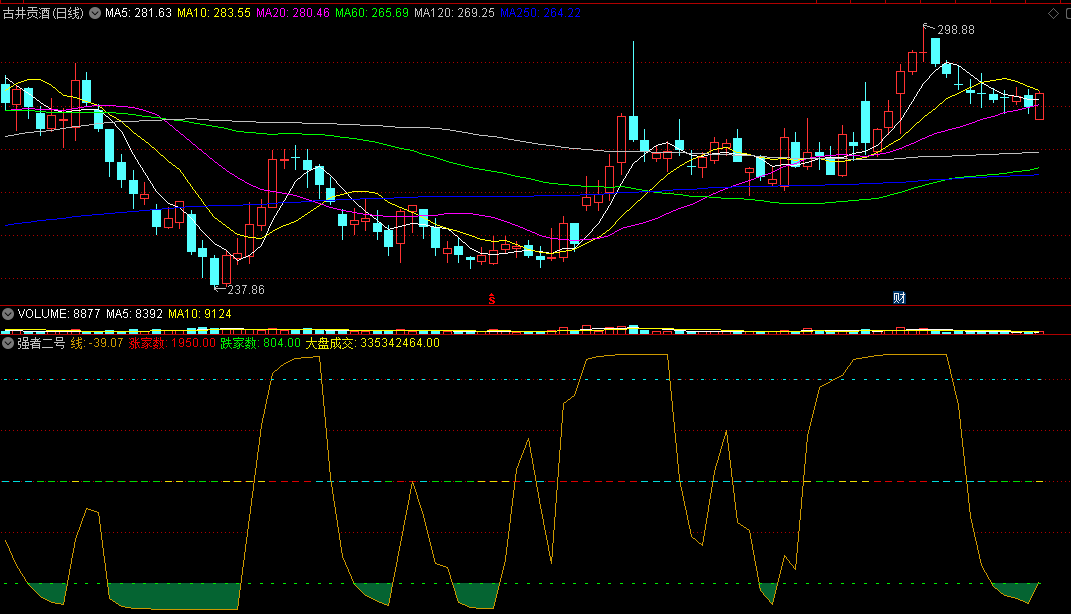 做超短线就用〖强者二号〗副图指标 试过不错 成功概率还可以 通达信 源码
