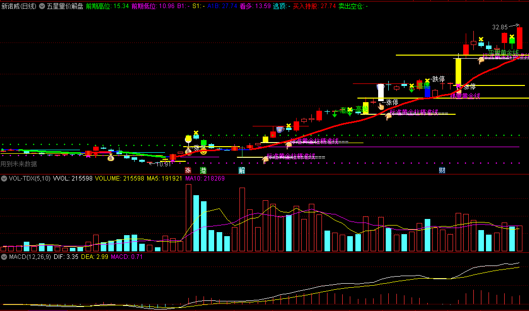 〖五星量价解盘〗主图指标 低量柱+倍量柱 后市必大涨 通达信 源码
