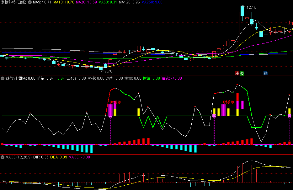 〖财爷到〗副图指标 量角+价角 挖坑买强股 通达信 源码