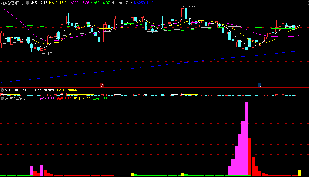 〖进洗拉出操盘〗副图指标 紫色柱子进场 橙色柱子拉升 通达信 源码