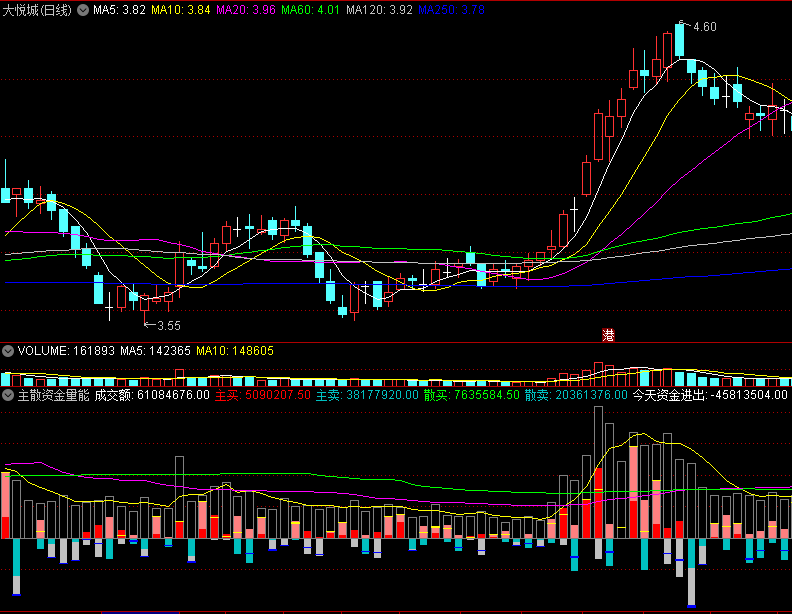 【手机指标】〖主散资金量能〗副图指标 发现主力动手的蛛丝马迹 掌握资金进出 通达信 源码