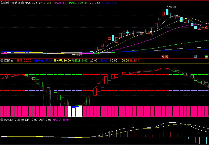 【精选手机指标】〖底部向上〗副图指标 红绿柱叠加底部量能辨多空 无未来 通达信 源码