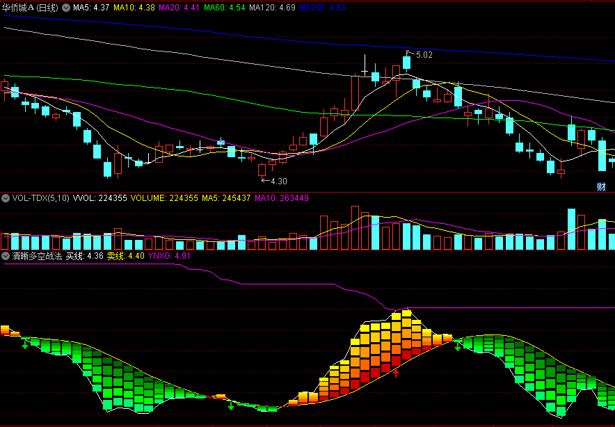 同花顺清晰多空战法副图指标 红色系频谱上升力度强 绿色系频谱下跌力度强 源码 效果图