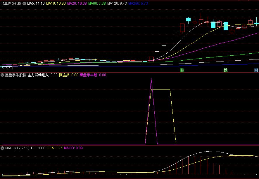 〖黑盘手牛股排序〗副图/排序指标 黑盘手牛股 抓连板 主力异动进入 通达信 源码