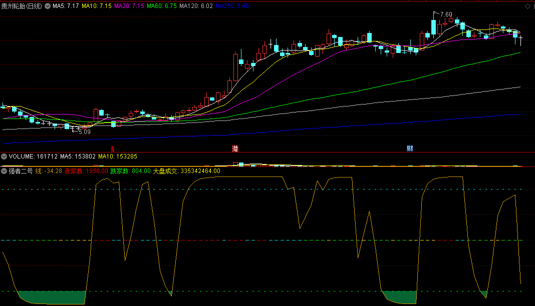 做超短线就用〖强者二号〗副图指标 试过不错 成功概率还可以 通达信 源码