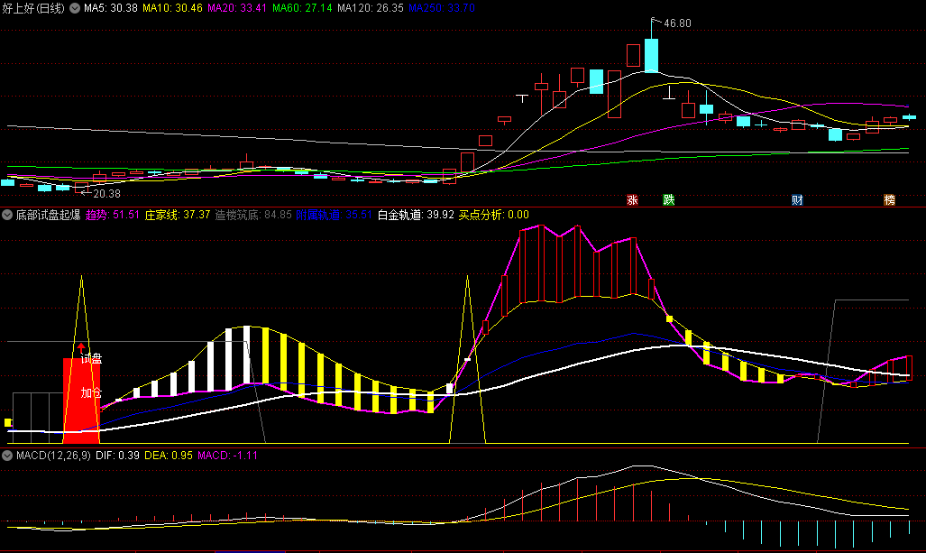 〖底部试盘起爆〗副图指标 主力大幅拉升前试盘 红色箭头/试盘/加盘开始关注 通达信 源码