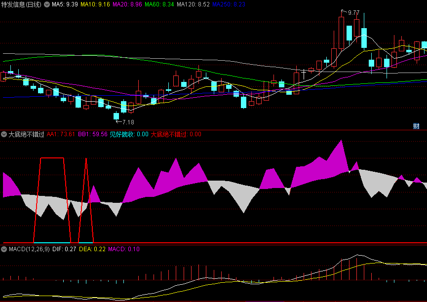 〖大底绝不错过〗副图指标 抄底逃顶不错过 无未来 源码分享 通达信 源码