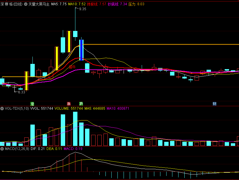 〖天量大黑马〗主图指标 涨停黄金柱 金龟婿 超牛 无未来 通达信 源码