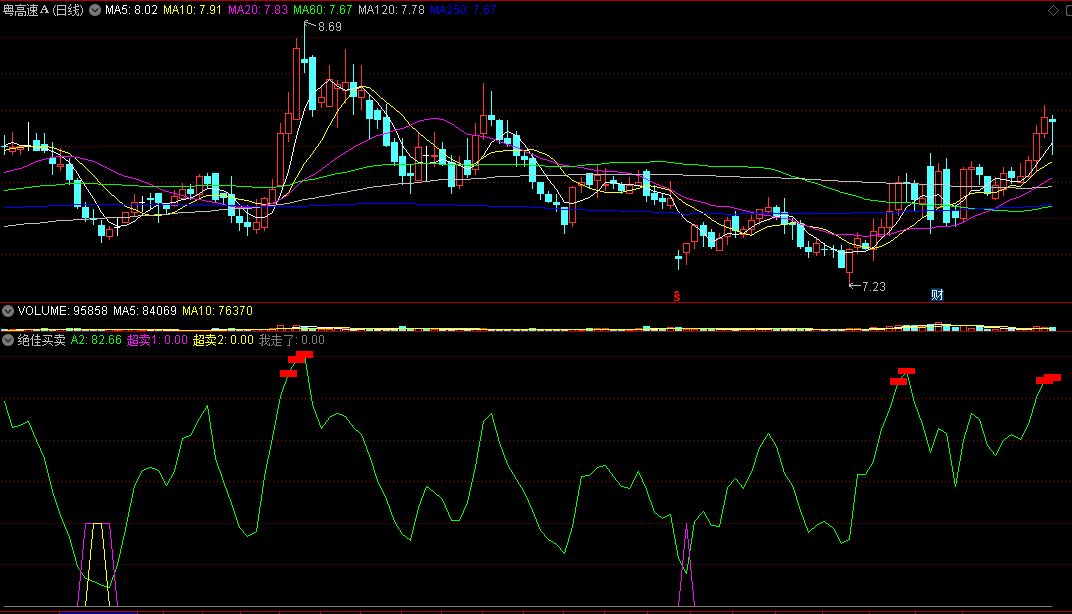 〖绝佳买卖〗副图指标 话不多说请看图 表现都非常优异 通达信 源码