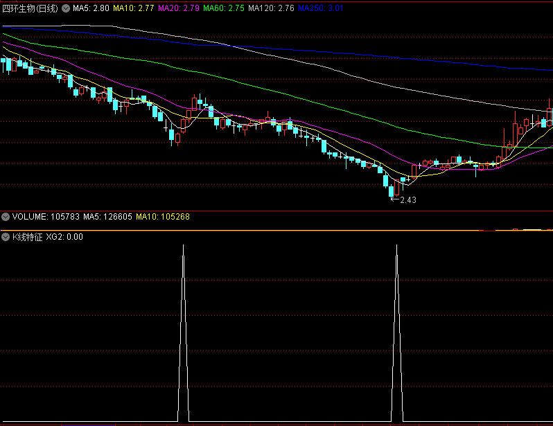 〖K线特征〗副图/选股指标 均线地量距离 结合当日K线的特征 通达信 源码