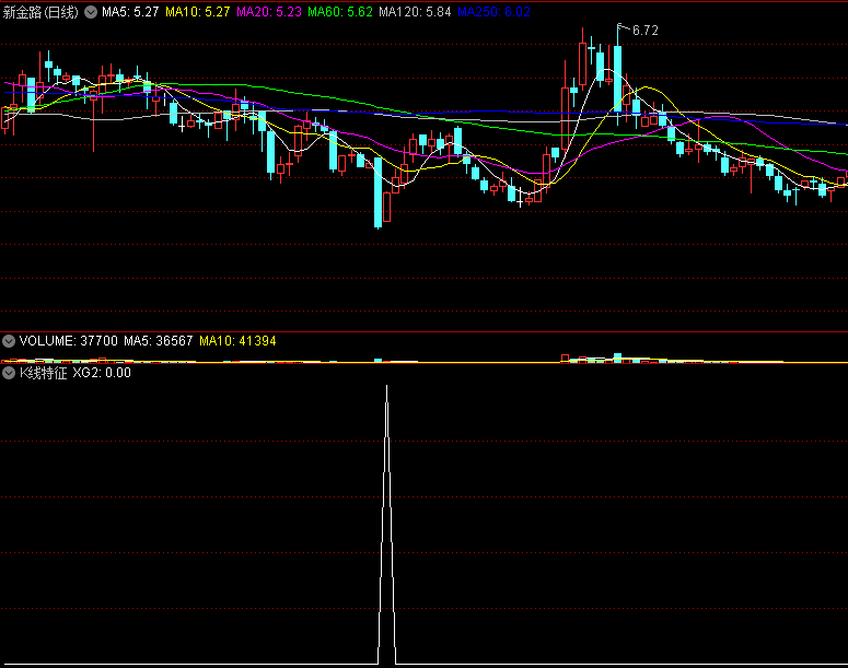 〖K线特征〗副图/选股指标 均线地量距离 结合当日K线的特征 通达信 源码