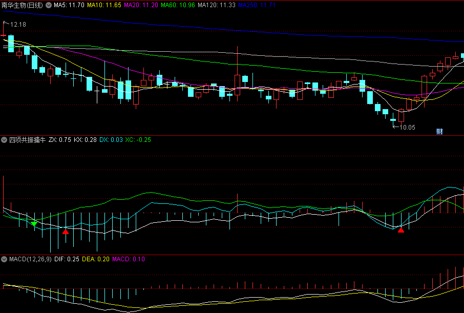 〖四项共振擒牛〗副图/选股指标 红箭头潜伏 绿箭头逃跑 无未来 通达信 源码