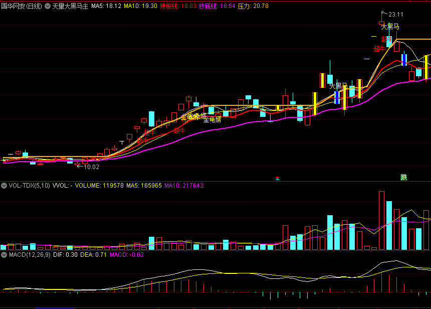 〖天量大黑马〗主图指标 涨停黄金柱 金龟婿 超牛 无未来 通达信 源码