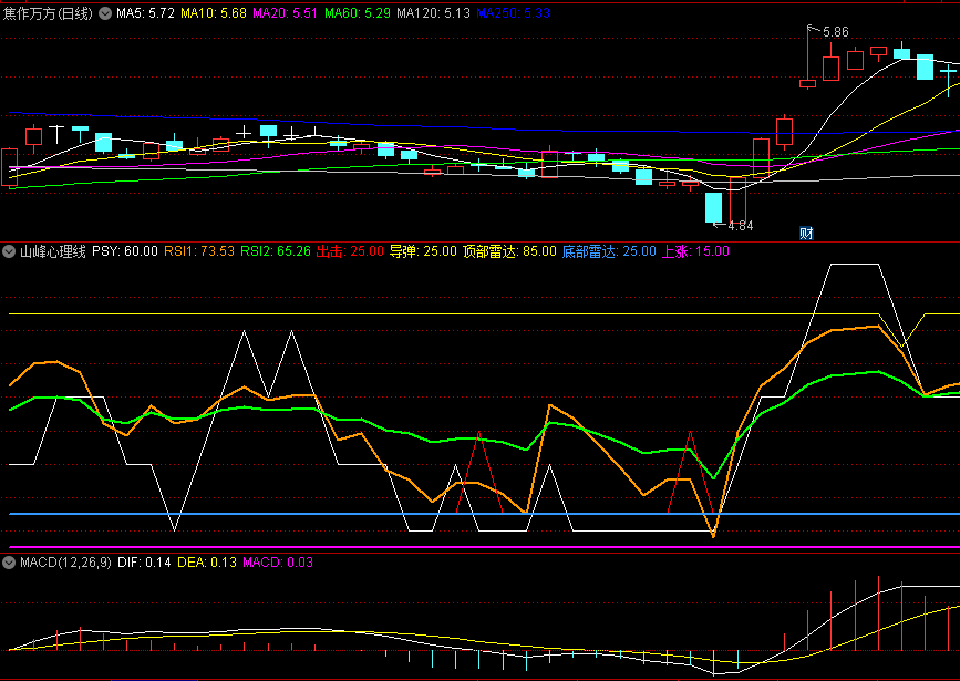 〖山峰心理线〗副图/选股指标 性价比比较高 多信号叠加抄底 通达信 源码