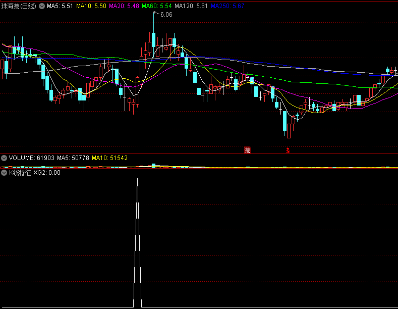 〖K线特征〗副图/选股指标 均线地量距离 结合当日K线的特征 通达信 源码
