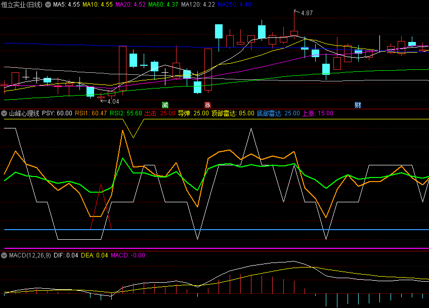 〖山峰心理线〗副图/选股指标 性价比比较高 多信号叠加抄底 通达信 源码
