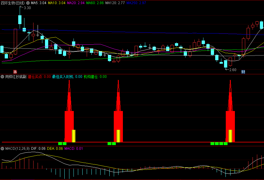 〖同样红抄底〗副图/选股指标 建仓买点非常不错 不适合横盘状态 通达信 源码