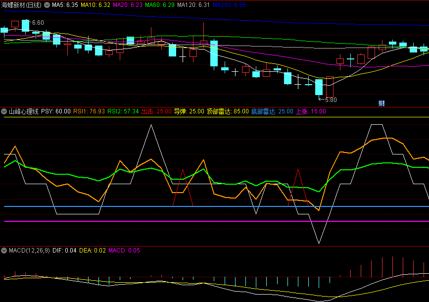 〖山峰心理线〗副图/选股指标 性价比比较高 多信号叠加抄底 通达信 源码