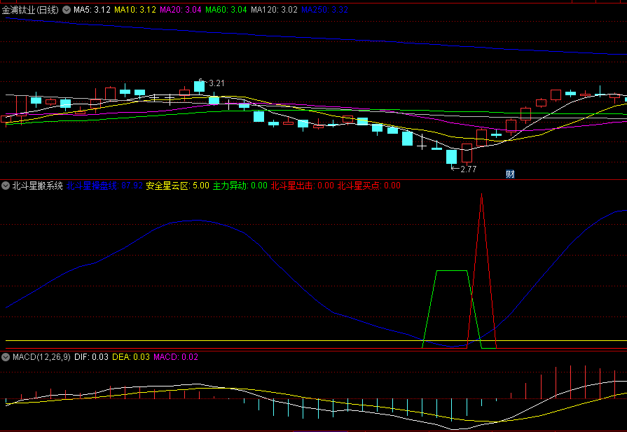 〖北斗星搬系统〗副图指标 抄底公式 测试抄底信号精准 值得拥有 通达信 源码