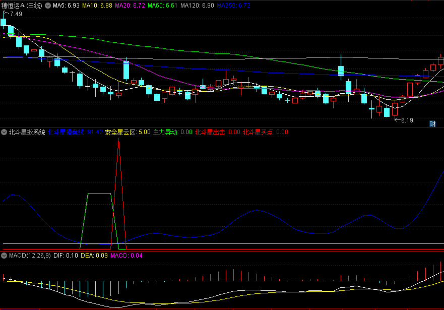 〖北斗星搬系统〗副图指标 抄底公式 测试抄底信号精准 值得拥有 通达信 源码