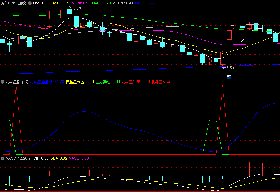 〖北斗星搬系统〗副图指标 抄底公式 测试抄底信号精准 值得拥有 通达信 源码