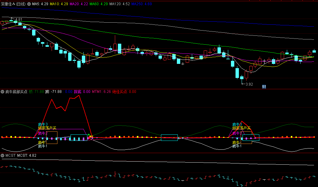 〖疯牛底部买点〗副图指标 倾家荡产买 只做龙头线不繁琐 通达信 源码