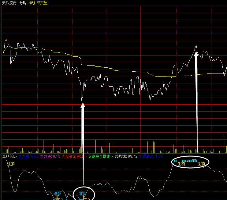 〖高抛低吸分时〗副图指标 T+0工具 解套同时把钱赢 通达信 源码