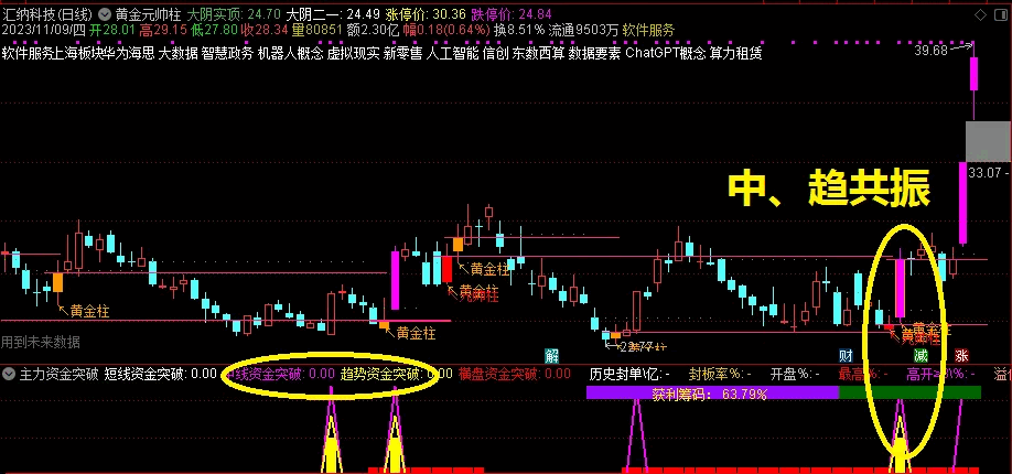 应坛友要求分享〖主力资金突破〗套装主图/副图/选股指标 2副4选 配合其他选股指标效果俱佳 通达信 源码