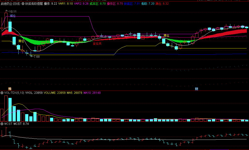 〖铁底低吸提醒〗主图指标 波段+清仓+全仓提示 无未来 通达信 源码 