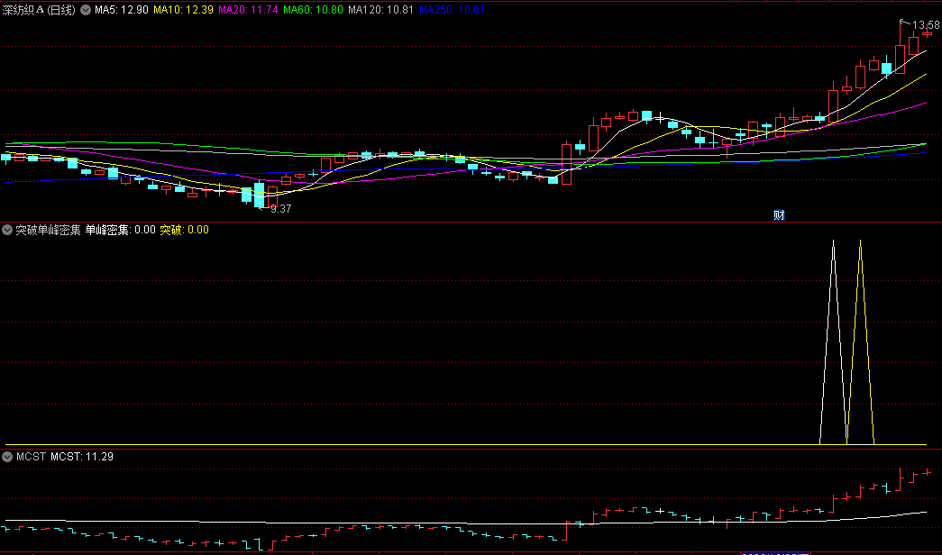 〖筹码突破〗副图指标 筹码突破与单峰密集结合使用 源码分享 通达信 源码