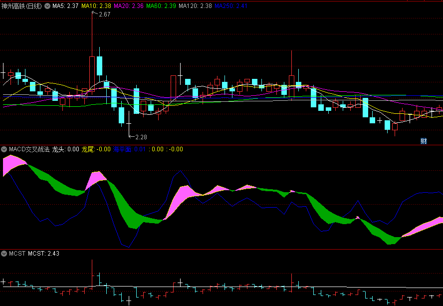 〖MACD交叉战法〗副图指标 粉区持续做多 绿区持续看空 无未来 通达信 源码