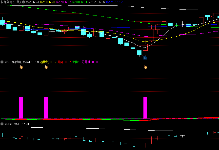 〖MACD启动点〗副图/选股指标 波段牛股随手抓 高手继续优化 通达信 源码