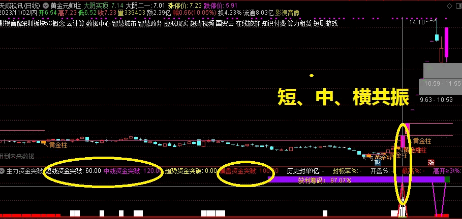 应坛友要求分享〖主力资金突破〗套装主图/副图/选股指标 2副4选 配合其他选股指标效果俱佳 通达信 源码