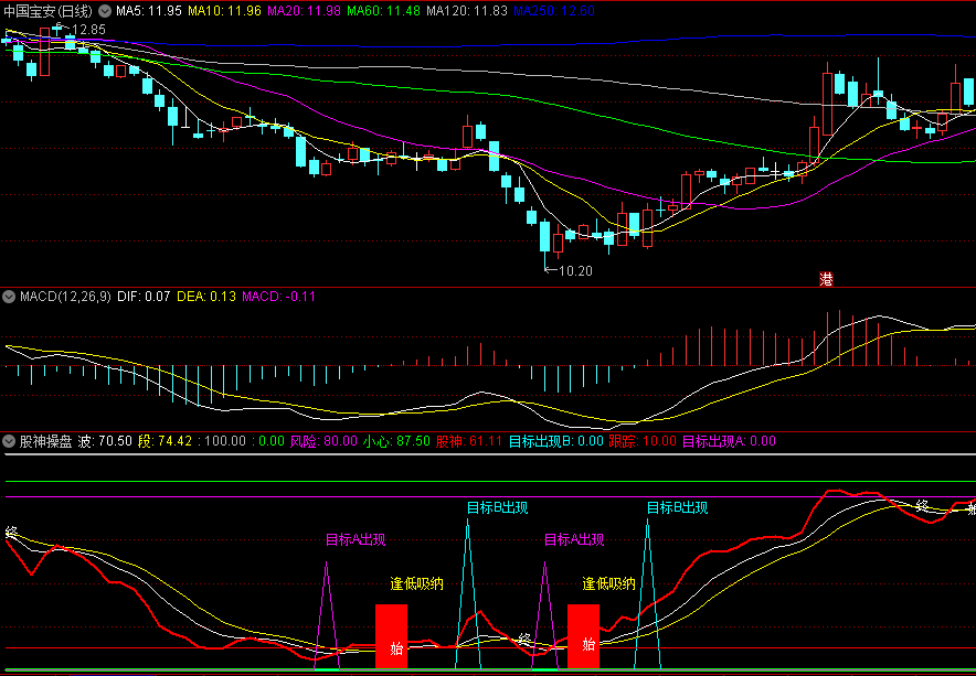 同花顺股神操盘副图指标 逢低吸纳 目标出现 源码 效果图