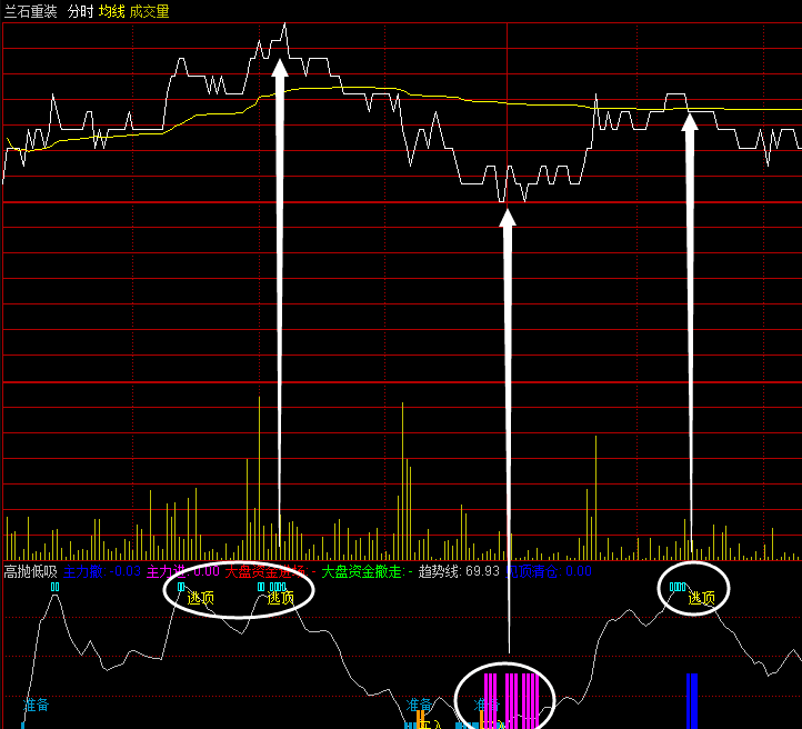 〖高抛低吸分时〗副图指标 T+0工具 解套同时把钱赢 通达信 源码