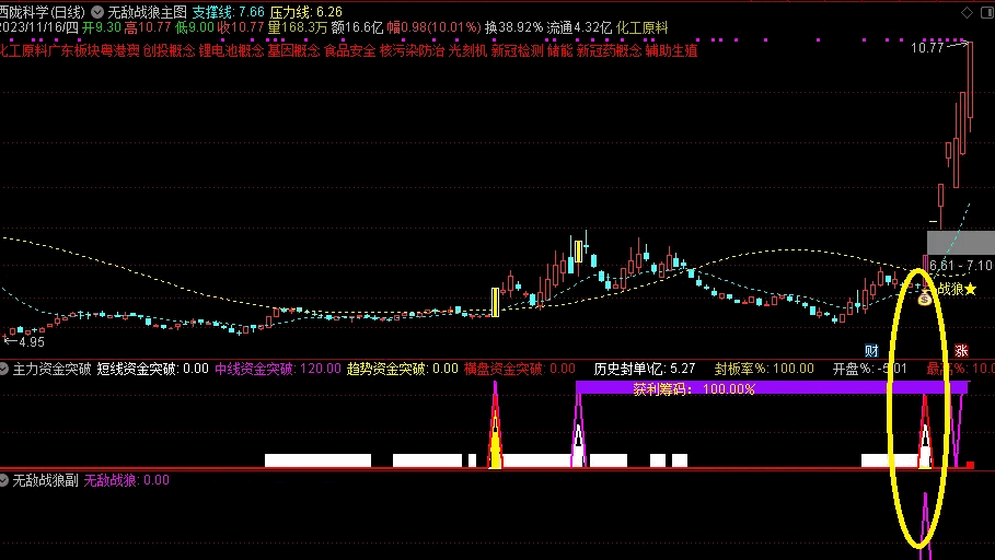 应坛友要求分享〖主力资金突破〗套装主图/副图/选股指标 2副4选 配合其他选股指标效果俱佳 通达信 源码