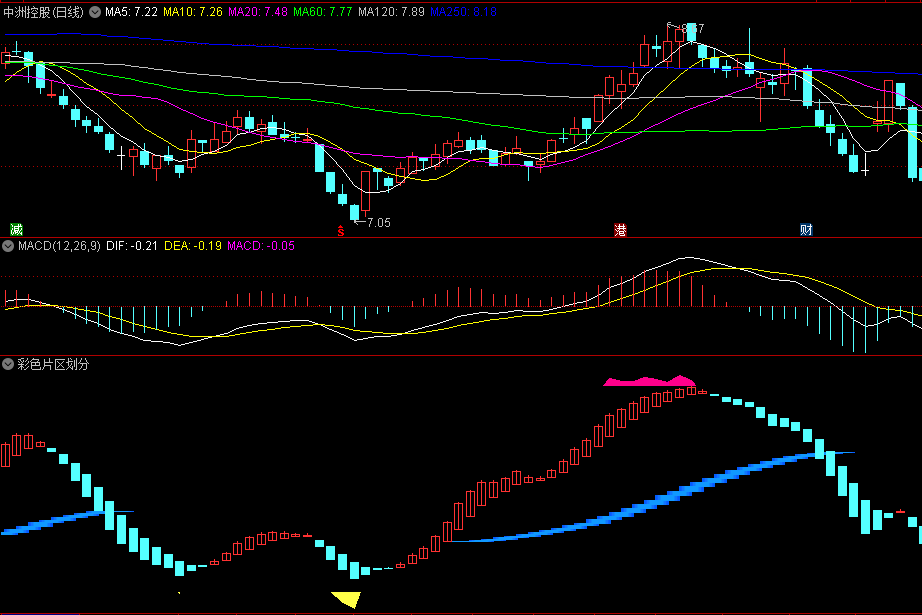 同花顺彩色片区划分副图指标 红色波段意为持股 浅蓝色波段意为持币 源码 效果图