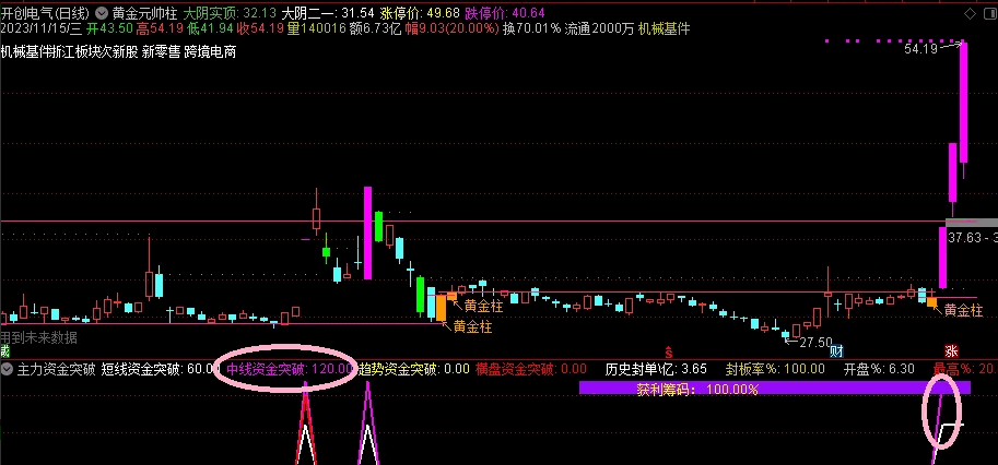 应坛友要求分享〖主力资金突破〗套装主图/副图/选股指标 2副4选 配合其他选股指标效果俱佳 通达信 源码