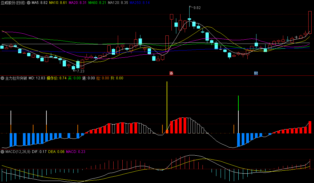 【精选手机指标】〖主力拉升突破〗副图指标 潜伏波底买入 红柱看多持股 无未来 通达信 源码