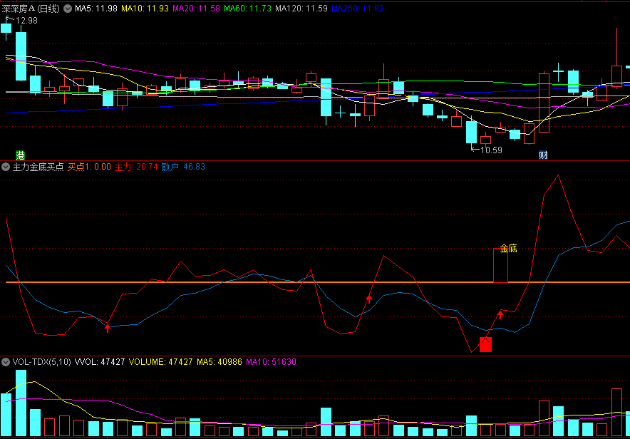 〖主力金底买点〗副图/选股指标 无未来 整体顶底信号准确 通达信 源码