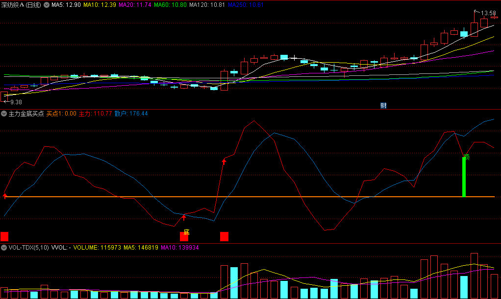 〖主力金底买点〗副图/选股指标 无未来 整体顶底信号准确 通达信 源码