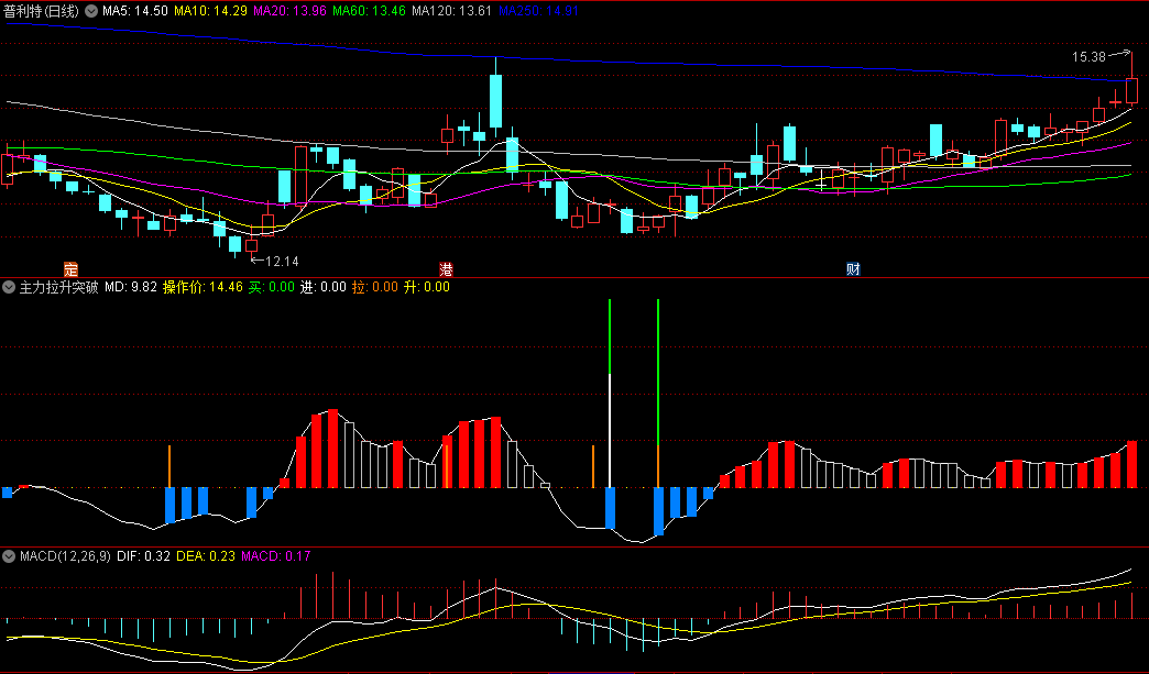 【精选手机指标】〖主力拉升突破〗副图指标 潜伏波底买入 红柱看多持股 无未来 通达信 源码