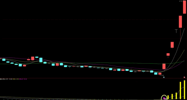 〖量比异动监测〗副图/选股指标 量比异动主升启 用于迅速捕捉量能异动 通达信 源码
