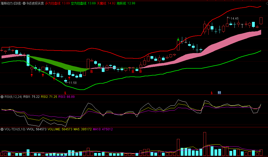 〖B点波段买卖〗主图指标 波段反弹潜伏 买点参谋 通达信 源码