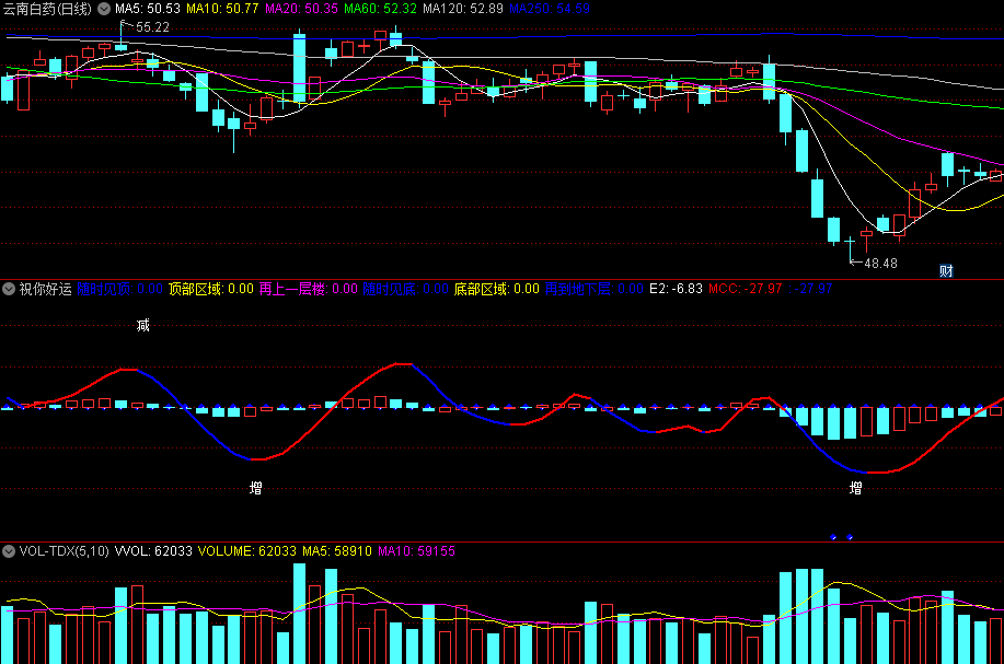 〖祝你好运〗副图指标 出现增字就加仓 出现减字就减仓 通达信 源码