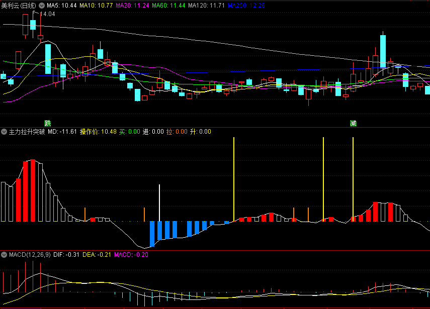 【精选手机指标】〖主力拉升突破〗副图指标 潜伏波底买入 红柱看多持股 无未来 通达信 源码