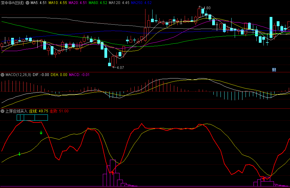 同花顺上穿庄线买入副图指标 红色走势线上穿庄线买入 红色线高点钝化拐头卖出 源码 效果图