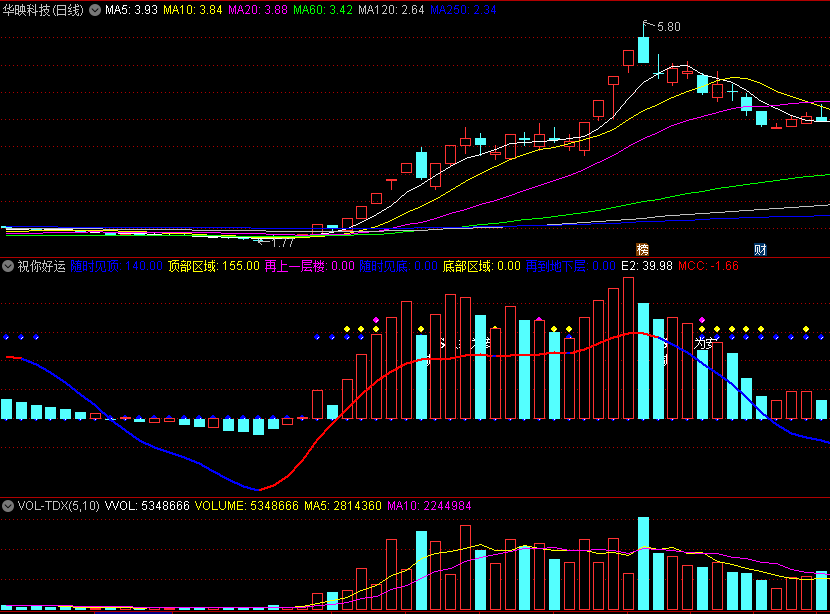 〖祝你好运〗副图指标 出现增字就加仓 出现减字就减仓 通达信 源码