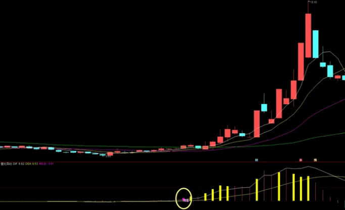 〖量比异动监测〗副图/选股指标 量比异动主升启 用于迅速捕捉量能异动 通达信 源码