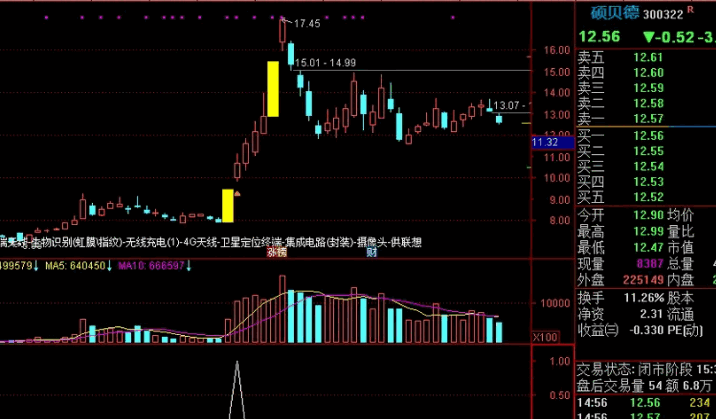 〖突破盘整左峰〗副图/选股指标 长期盘整洗盘结束后大阳突破 选择热点板块 通达信 源码